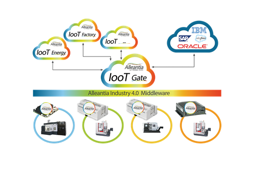 Schema Generale Alleantia Architettura IIoT