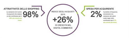 Indice degli acquisti 2015. Fonte: Demandware Shopping Index Q4 2015 