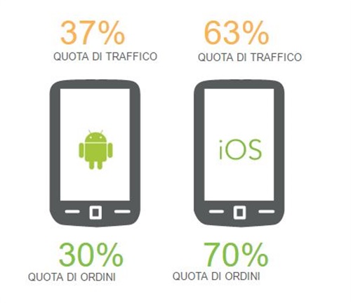 Sistema operativo smartphone  Fonte: Demandware Shopping Index Q4 2015 