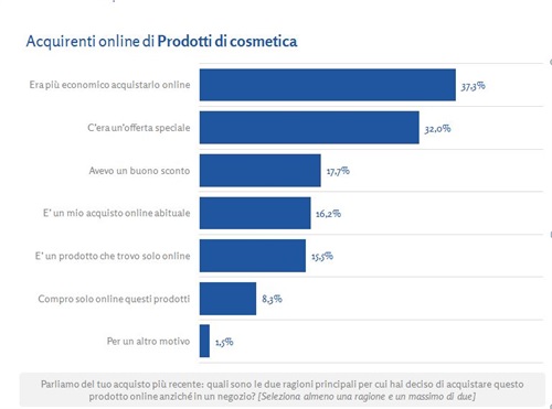 Le ragioni dell’acquisto online dell’ultimo prodotto acquistato online Fonte: 