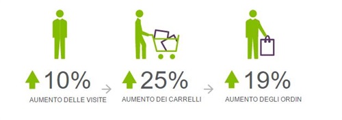 Attivita` di acquisto  Fonte: Demandware Shopping Index Q4 2015 