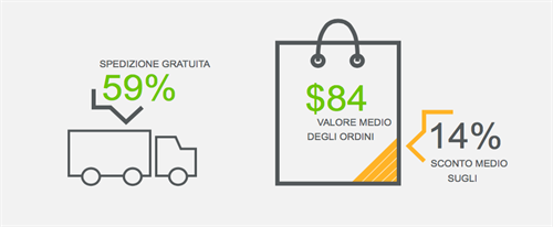 Valore degli ordini e sconti  | Fonte: Demandware Shopping Index