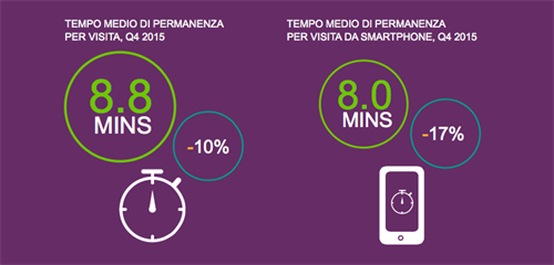 Tempo di permanenza sul sito | Fonte: Demandware Shopping Index