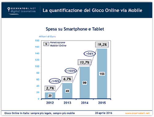 La quantificazione del Gioco Online via Mobile Fonte: Osservatorio Gioco Online degli Osservatori Digital Innovation del Politecnico di Milano 