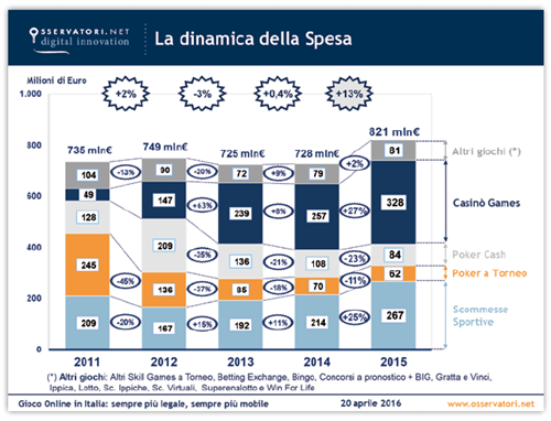 La dinamica della spesa | Fonte: Osservatorio Gioco Online degli Osservatori Digital Innovation del Politecnico di Milano 