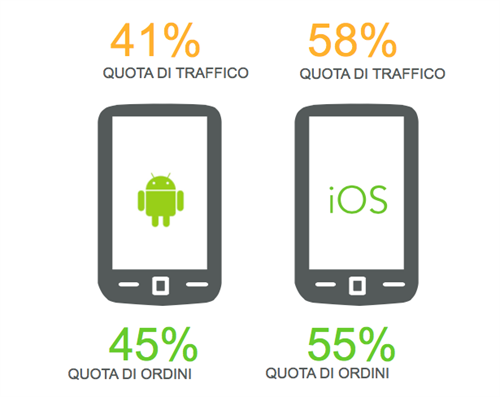 Sistema operativo: smartphone | Fonte: Demandware Shopping Index