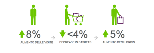 Attività di acquisto  | Fonte: Demandware Shopping Index