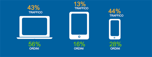 Tendenze per dispositivi | Fonte: Demandware Shopping Index
