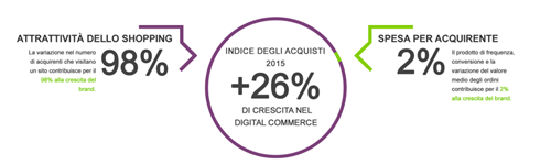 Negli ultimi tre mesi del 2015 il commercio digitale ha registrato un aumento del 26% | Fonte: Demandware Shopping Index