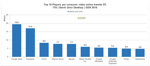 Top 10 Players per consumo video online per PC | Utenti Unici Desktop | GEN 2016 | Fonte: comScore Video Metrix, Gen 2016