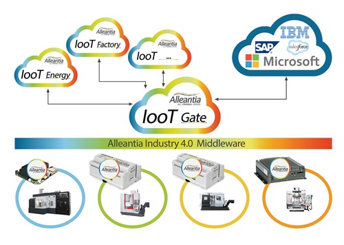 Alleantia Architettura Middleware Industry 4.0
