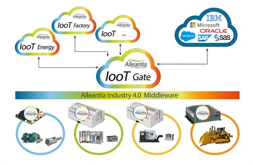 Alleantia Architettura IIoT Middleware