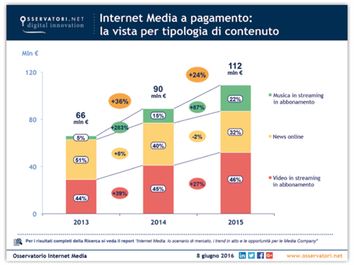 Internet Media a pagamento: la vista per tipologia di contenuto - Fonte: Osservatorio Internet Media Politecnico di Milano e IAB Italia 