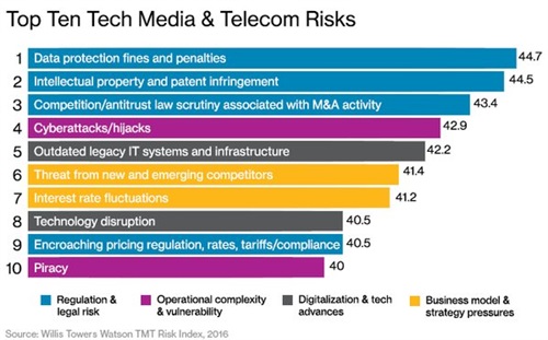 Top Ten Tech Media & Telecom Risks