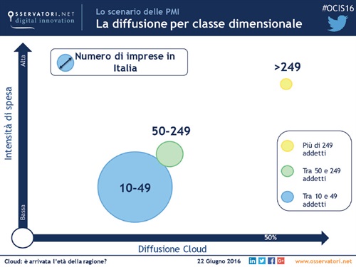 La diffusione per classe dimensionale - Fonte: Osservatorio Cloud & ICT as a Service School of Management del Politecnico di Milano