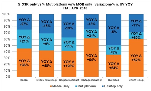 2) l'accesso tramite mobile, desktop o multipiattaforma alle testate editoriali selezionate da comScore