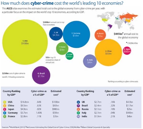 How much does cyber-crime cost the world's leading 10 economics?