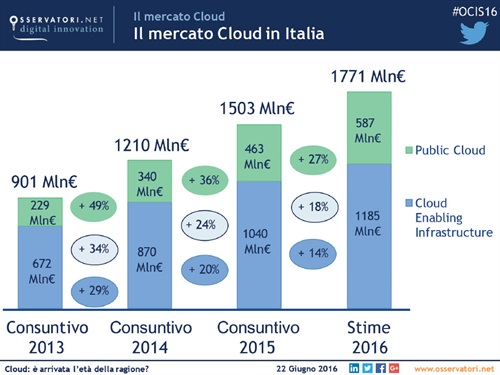 Il mercato Cloud in Italia - Fonte: Osservatorio Cloud & ICT as a Service School of Management del Politecnico di Milano

