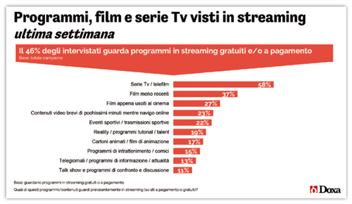 Programmi, film e serie Tv visti in streaming (ultima settimana) - Fonte: Doxa 