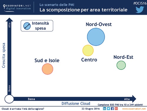 La scomposizione per area territoriale - Fonte: Osservatorio Cloud & ICT as a Service School of Management del Politecnico di Milano

