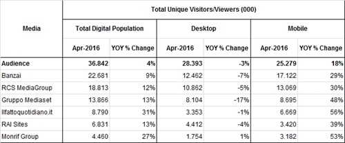 1) i visitatori mensili delle testate selezionate da comScore