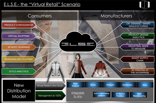ELSE Corp- Virtual Retail & Cloud Manufacturing