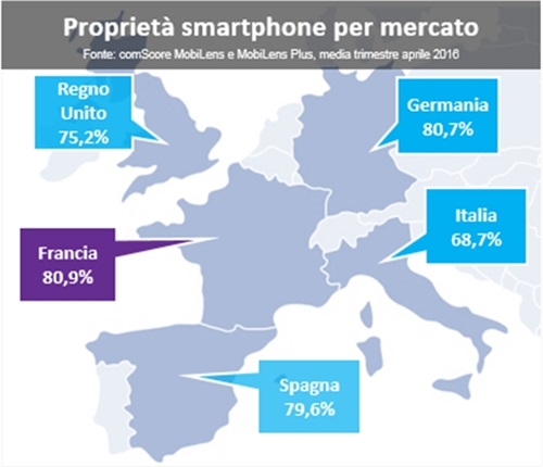 Proprietà smartphone per mercato (top 5 paesi Europa)