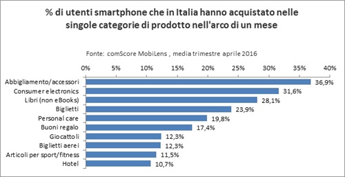 Percentuale di utenti smartphone che in Italia hanno acquistato nelle singole categorie di prodotto nell'arco di un mese