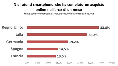 Percentuale numero di utenti che ha compiuto un acquisto online nell'arco di un mese