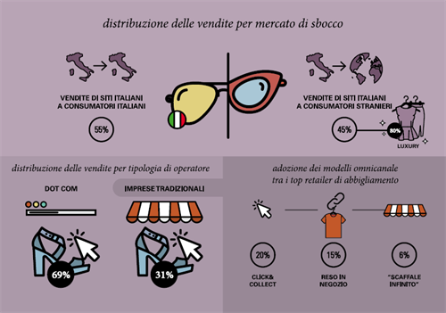 Distribuzione delle vendite per mercato di sbocco