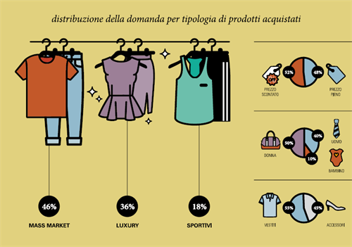 Distribuzione della domanda per tipologia di prodotti