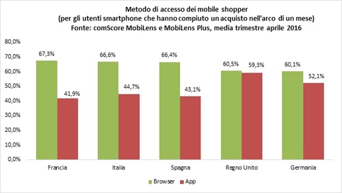 Metodo di accesso per i mobile shopper (per gli utenti smartphone che hanno compiuto un'acquisto nell'arco di un mese)