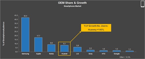 Analizzando le quote di mercato dei brand nella smartphone audience, Samsung detiene il 42,4% di quota, che la colloca al di sopra di Apple (17,7%) e Nokia (8,9%), quest’ultima in calo e incalzata dall’outsider Huawei, arrivato all’8,1% di quota di m