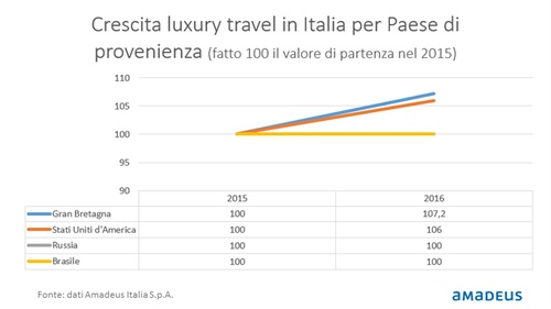 Crescita del tasso di incoming dei principali Paesi in Italia