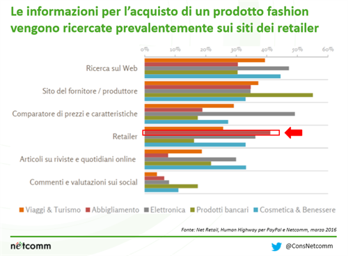 Le informazioni per l'acquisto di un prodotto fashion vengono ricercate prevalentemente sui siti dei retailer