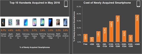 Otto dei primi dieci smartphone più acquistati a maggio 2016 sono dispositivi Samsung o Apple, in linea con il dato che li posiziona come primi due produttori del mercato smartphone, anche se il più acquistato in assoluto (con il 6,7% del totale acqu
