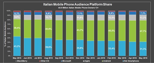 Nel mercato italiano dei mobile phone, gli smartphone hanno raggiunto a maggio 2016 il 68,7% di penetrazione, con 30,6 milioni di utenti, numero che registra una crescita del 17% rispetto allo stesso mese dello scorso anno.
