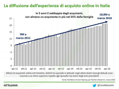 La diffusione dell'esperienza di acquisto online in Italia 