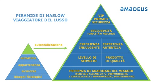 La piramide di Maslow dei viaggiatori di lusso