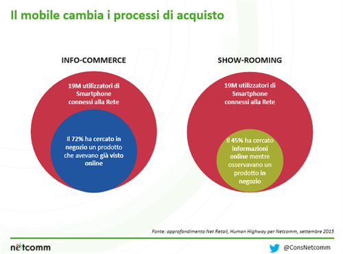 Il mobile cambia il processo di acquisto