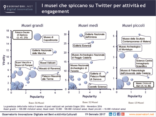 Classifica Musei per attività su Twitter