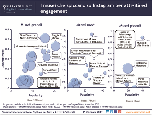 Classifica Musei per attività su Instagram.PNG