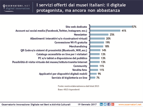 I Servizi offerti dai Musei italiani - dati ISTAT