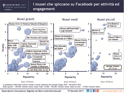 Classifica Musei per attività su Facebook.PNG