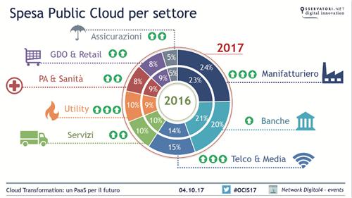 Spesa Public Cloud per Settore - Fonte: Osservatorio Cloud & ICT as a Service, Politecnico di Milano 2017