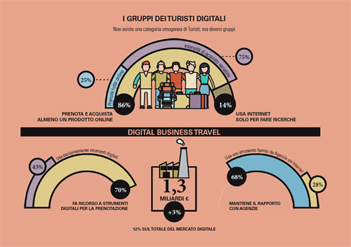 I diversi gruppi dei turisti digitali.