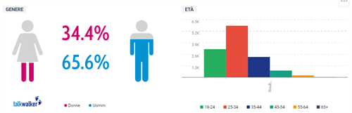 Dati demografici degli utenti attivi sui social in merito al _Referendum Autonomia.
