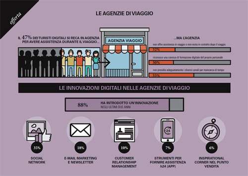 Le innovazioni digitali nella agenzie di viaggio.