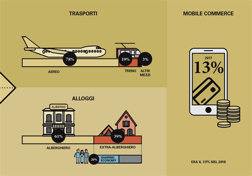 Tasporti, alloggi e mobile commerce nel Turismo 2017.