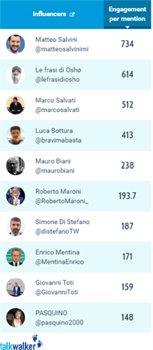 La classifica dell'engagement per mention.